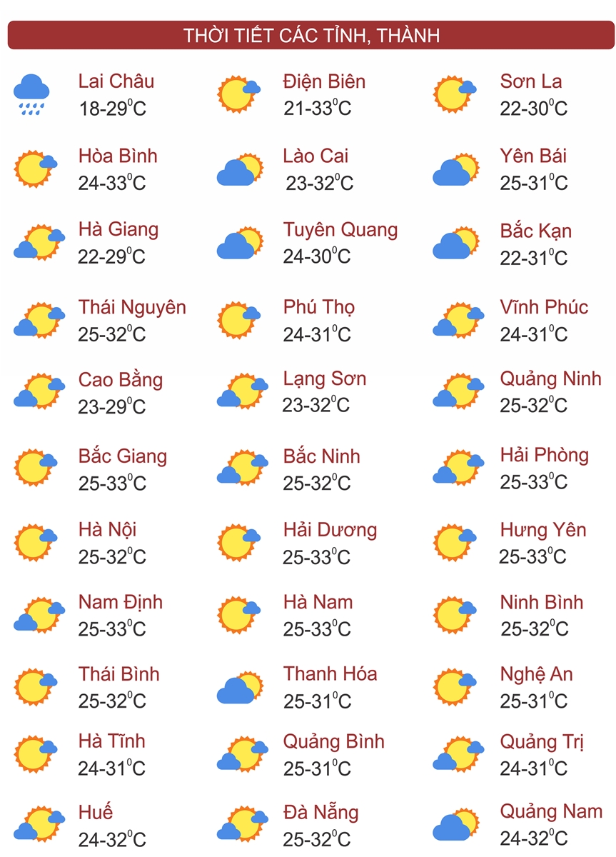 Thời tiết ngày 10/11: Miền Bắc nắng nhẹ, sáng sớm có sương mù