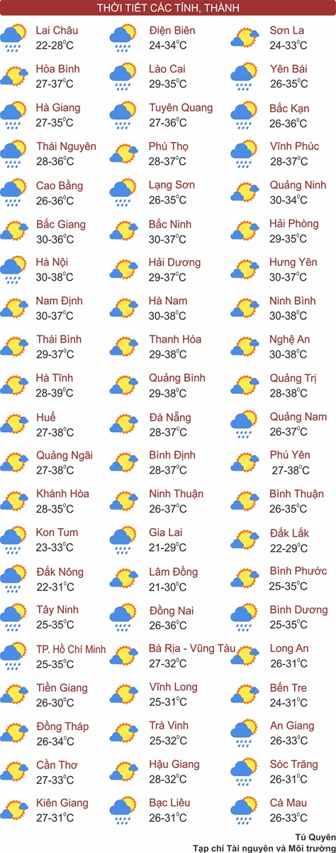 Thời tiết ngày 10/8: Bắc Bộ nắng nóng đỉnh điểm trước khi đón mưa lớn