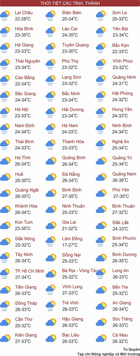 Thời tiết ngày 19/5: Miền Bắc giảm mưa, Tây Nguyên và Nam Bộ có nơi nắng nóng