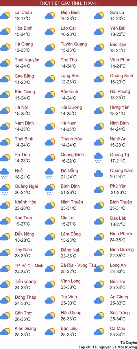 Thời tiết ngày 20/3: Bắc Bộ ấm dần, Đông Nam Bộ nắng nóng kéo dài