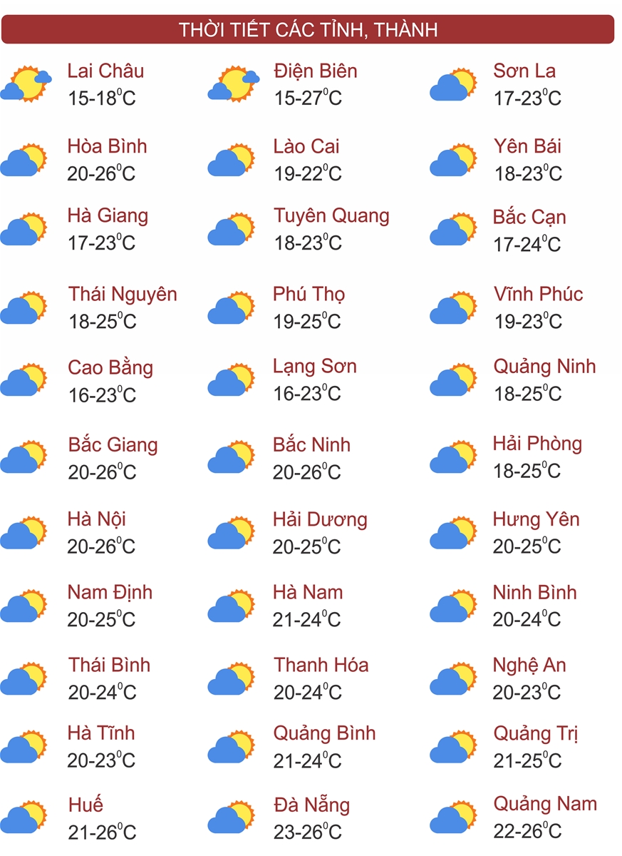 Thời tiết ngày 21/3: Miền Bắc có sương mù trở lại, nền nhiệt tăng nhanh
