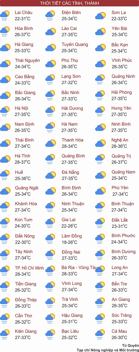 Thời tiết ngày 21/5: Bắc Bộ tăng nhiệt, Trung Bộ nắng nóng gay gắt, Nam Bộ chiều tối mưa dông
