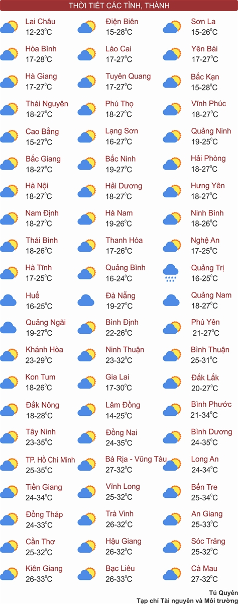 Thời tiết ngày 22/3: Miền Bắc nắng hanh, miền Nam nắng nóng kéo dài