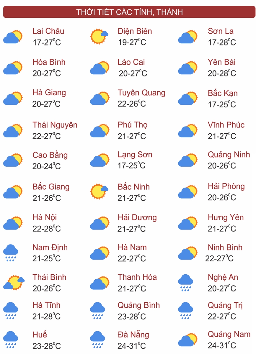 Thời tiết ngày 23/10:  Miền Bắc nhiệt độ tăng dần, từ Nghệ An đến Quảng Ngãi có mưa to đến rất to