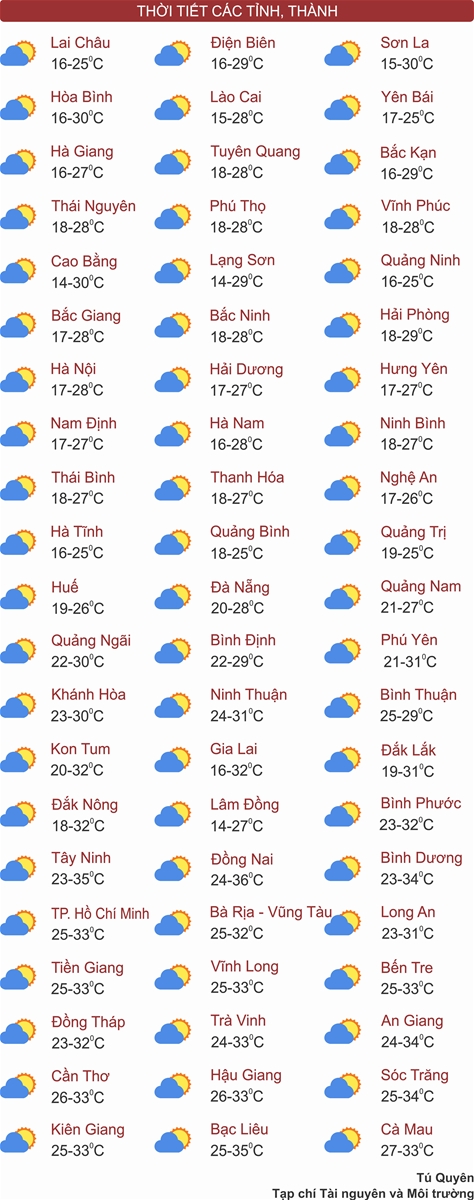 Thời tiết ngày 23/3: Cả nước nắng đẹp, riêng miền Đông Nam Bộ có nơi nắng nóng