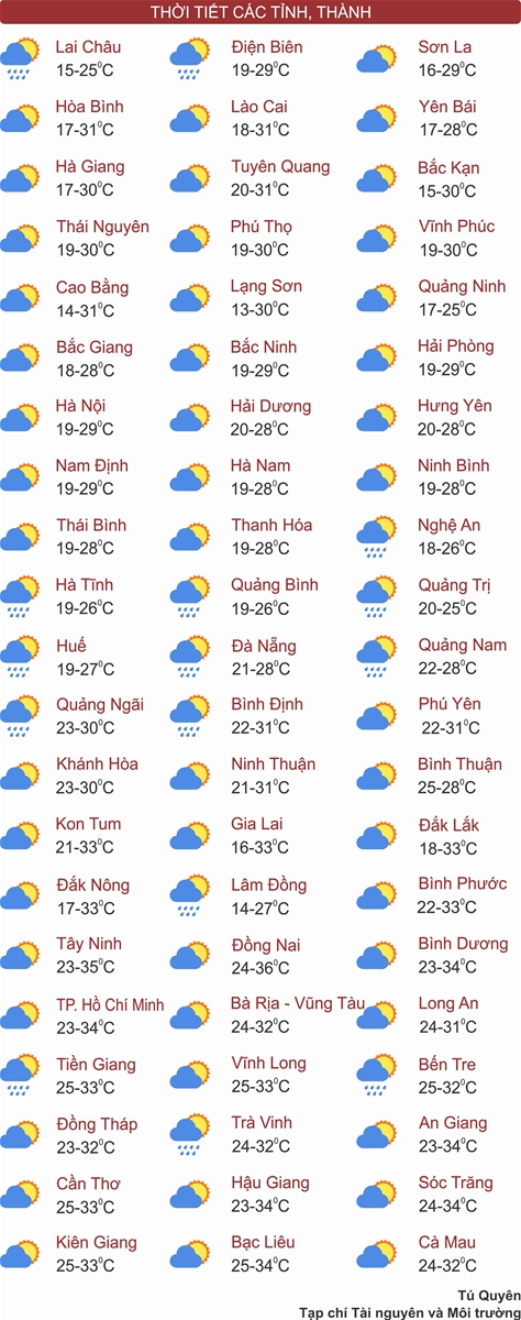 Thời tiết ngày 25/3: Bắc Bộ sáng sớm sương mù, Đông Nam Bộ tiếp tục nắng nóng