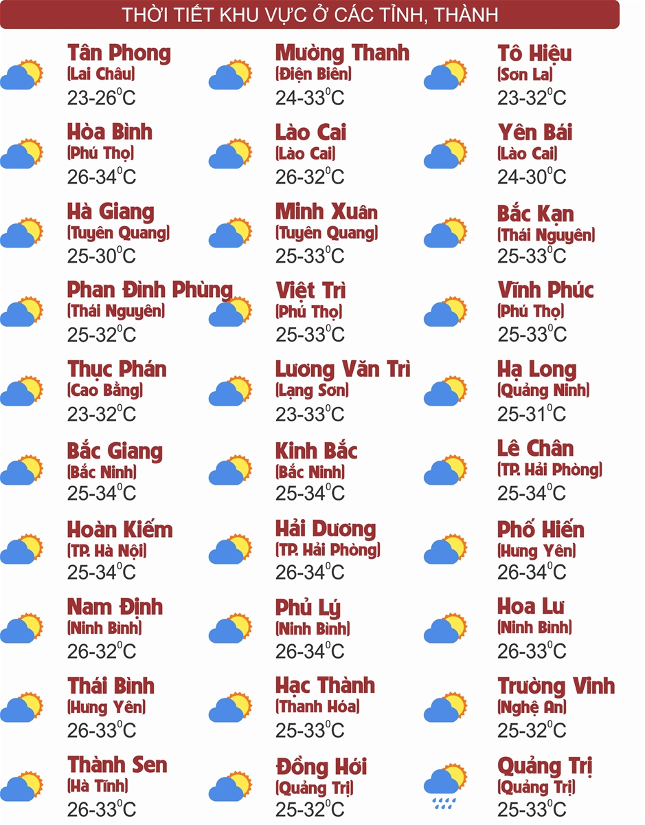 Thời tiết ngày 3/10: Bắc Bộ và Trung Bộ mưa rào rải rác, Tây Nguyên và Nam Bộ chiều tối mưa dông