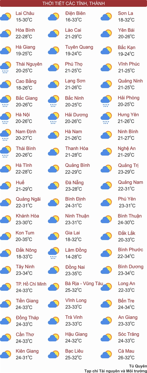 Thời tiết ngày 3/3: Miền Bắc sáng sớm mưa nhỏ và sương mù, Tây Nguyên và Nam Bộ có nơi nắng nóng