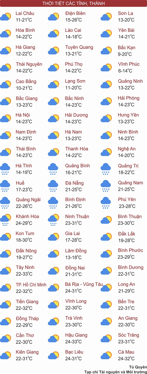 Thời tiết ngày 30/12: Bắc Bộ tăng nhiệt trước khi đón không khí lạnh mới