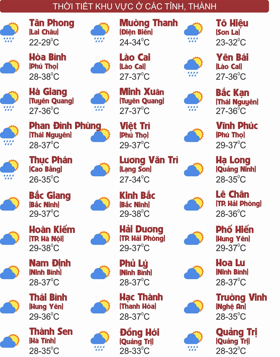 Thời tiết ngày 30/7: Bắc Bộ, Trung Bộ tiếp tục nắng gắt, Cao nguyên Trung Bộ và Nam Bộ mưa dông