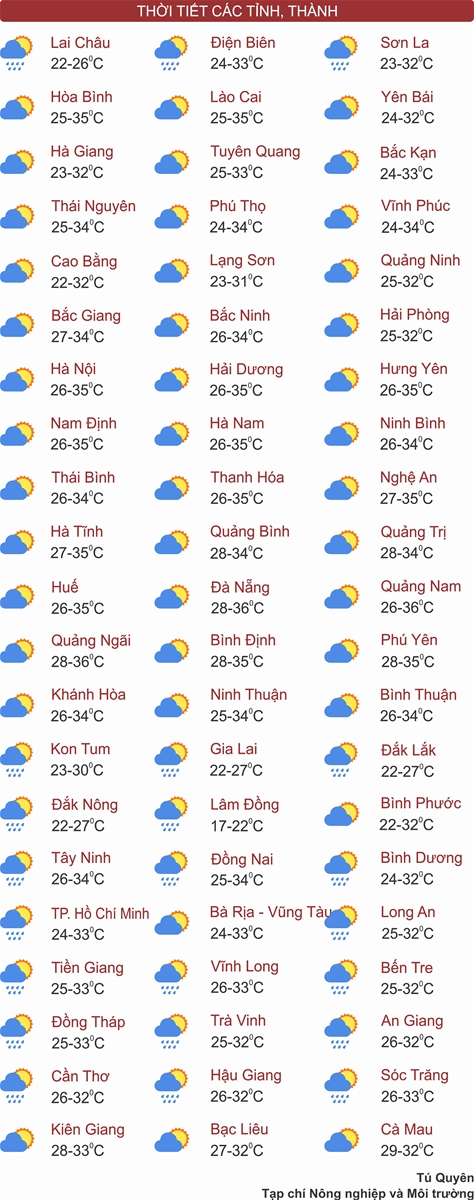 Thời tiết ngày 31/5: Bắc Bộ nắng nóng cục bộ, Thanh Hóa - Phú Yên có nơi nắng nóng gay gắt