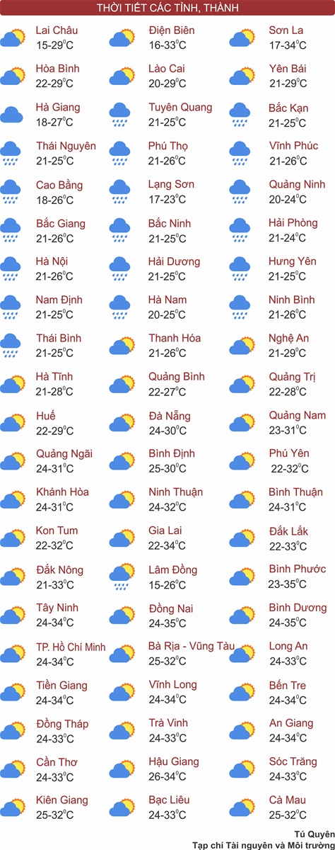 Thời tiết ngày 4/3: Miền Bắc mưa nhỏ, miền Nam có nơi nắng nóng