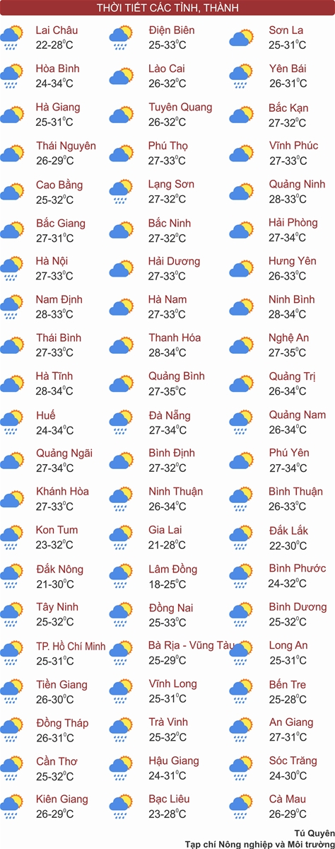 Thời tiết ngày 6/6: Bắc Bộ ngày nắng, có nơi nắng nóng; Nam Trung Bộ, Tây Nguyên và Nam Bộ chiều tối mưa dông
