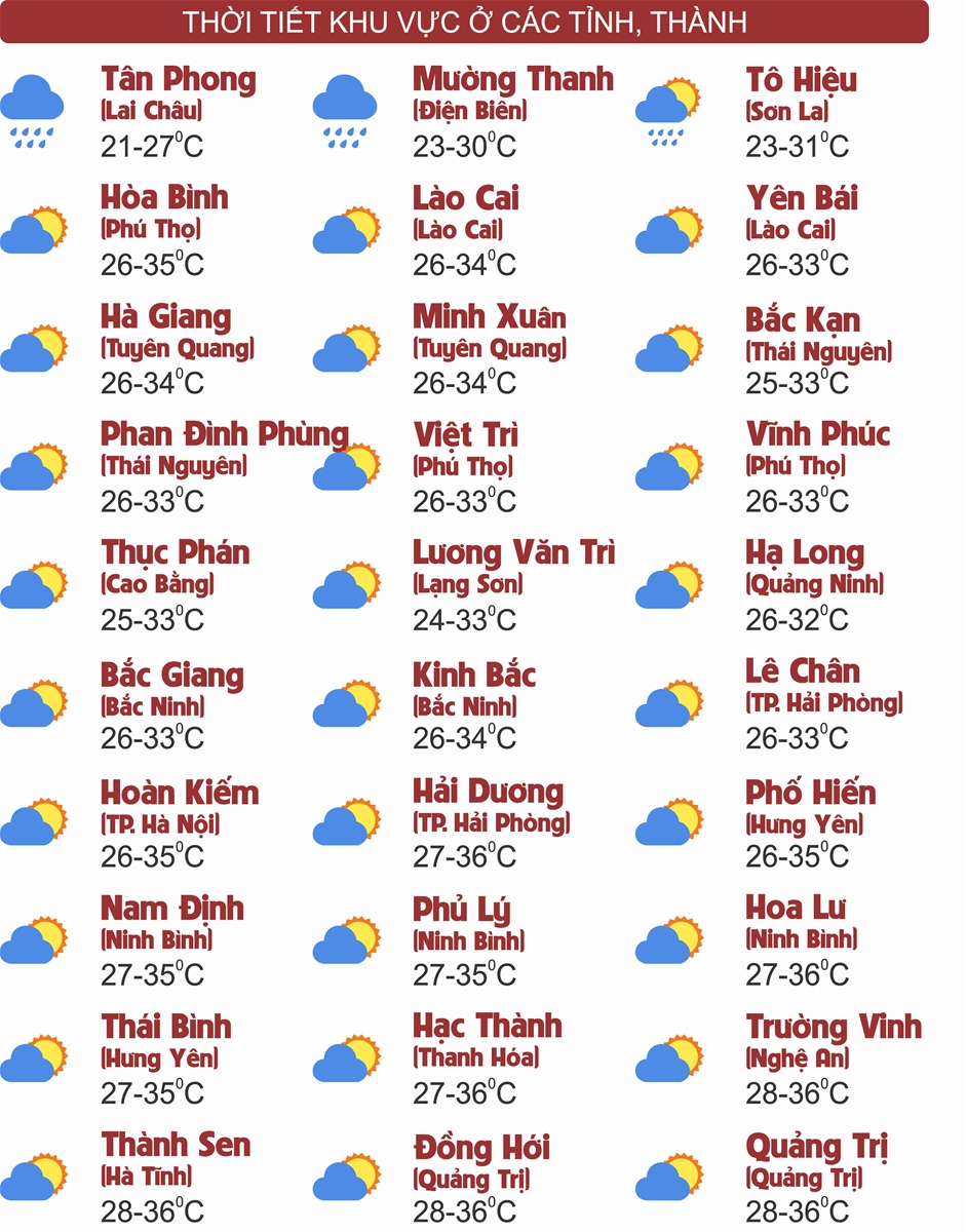 Thời tiết ngày 8/8: Bắc Bộ ngày nắng, chiều tối mưa dông, Trung Bộ tiếp tục nắng nóng gay gắt