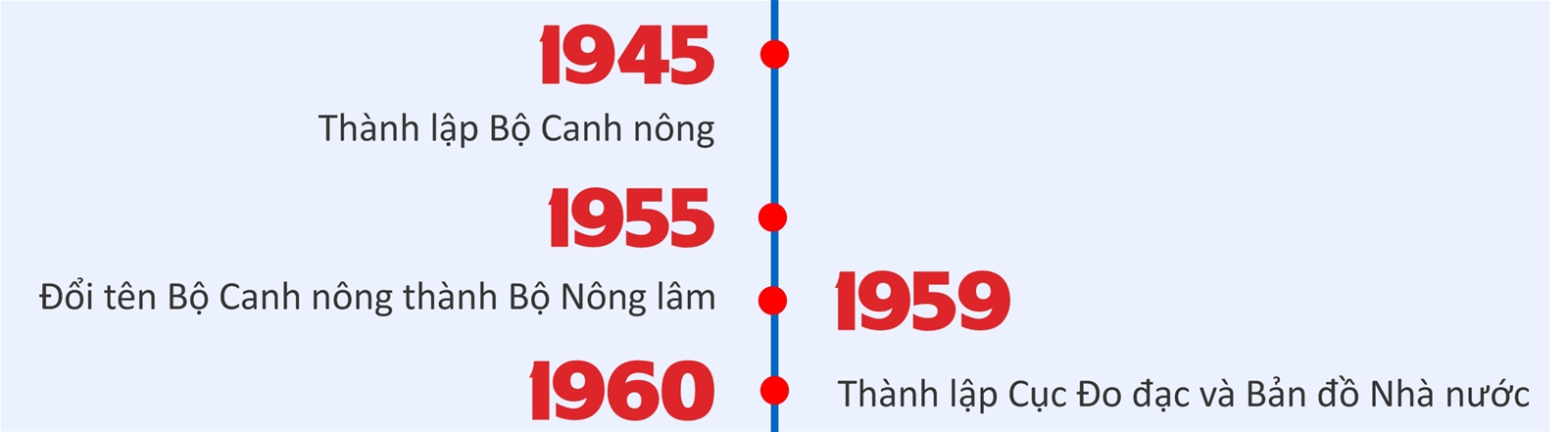 Lịch sử hình thành Bộ Nông nghiệp và Môi trường
