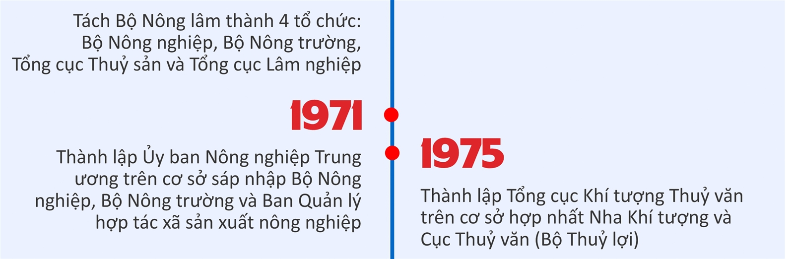 Lịch sử hình thành Bộ Nông nghiệp và Môi trường