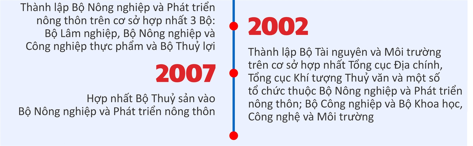 Lịch sử hình thành Bộ Nông nghiệp và Môi trường