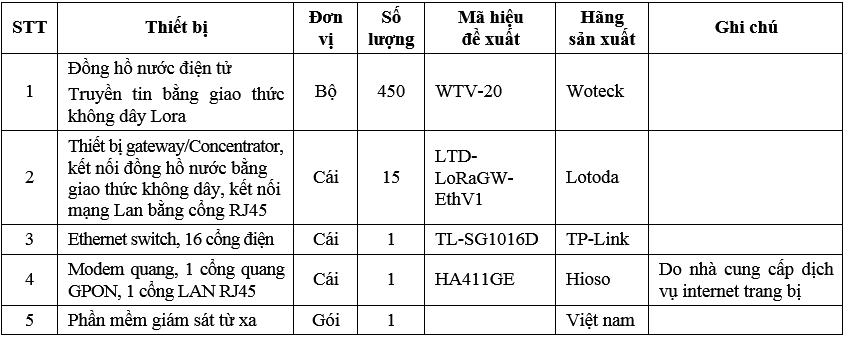 Giải pháp giám sát, thu thập từ xa chỉ số tiêu thụ nước của hộ gia đình trong các tòa nhà