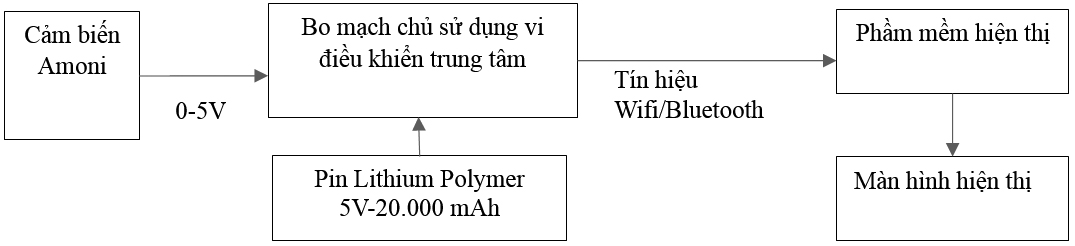 Nghiên cứu chế tạo hệ thống giám sát Amoni của nước sử dụng internet vạn vật iot