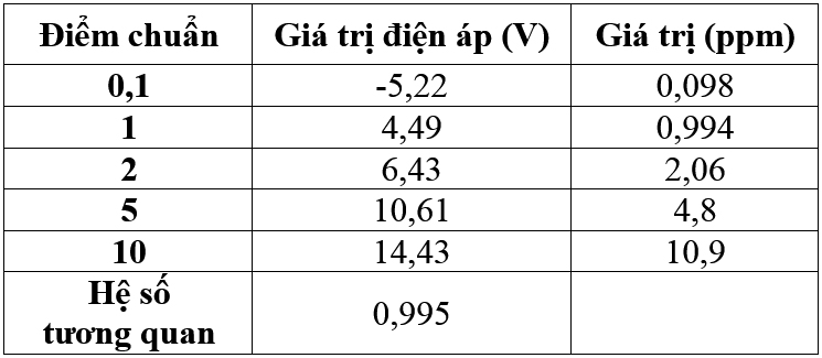 Nghiên cứu chế tạo hệ thống giám sát Amoni của nước sử dụng internet vạn vật iot