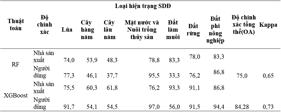 Giới thiệu quy trình ứng dụng AI và ảnh viễn thám đa thời gian giám sát quy hoạch sử dụng đất