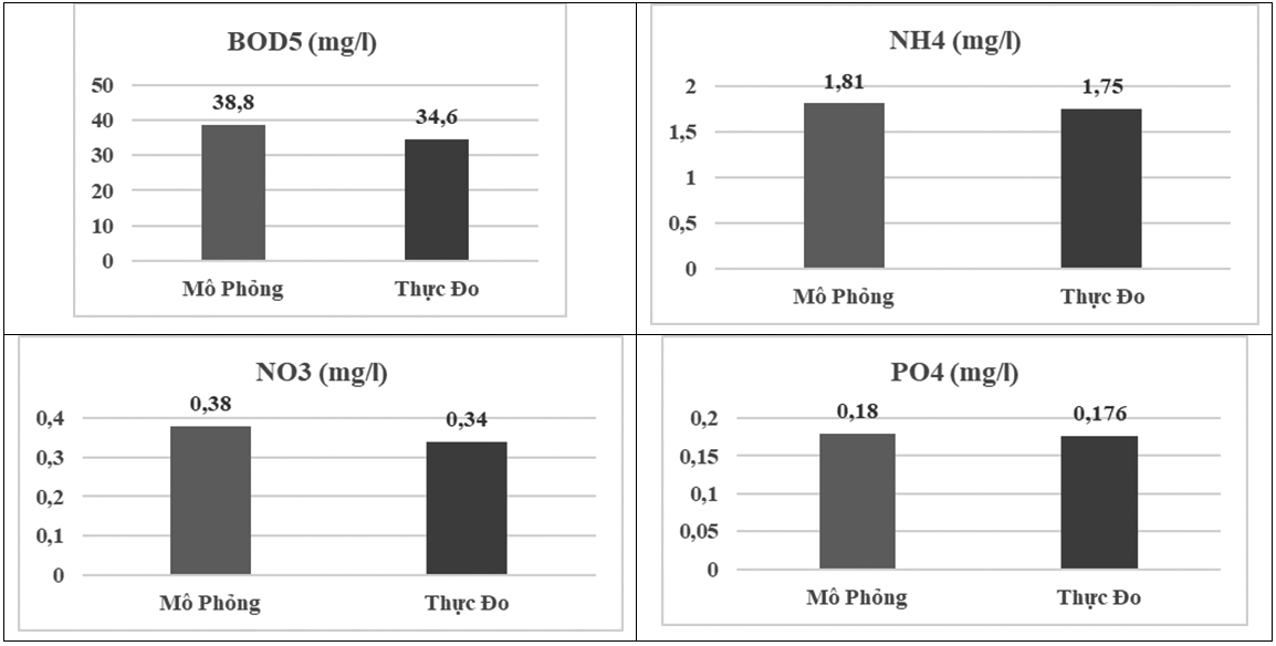 Nghiên cứu đánh giá chất lượng nước trên sông Mỹ Thanh, tỉnh Sóc Trăng