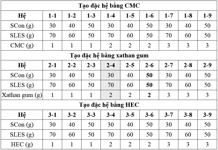 Điều chế chất tẩy rửa dạng gel