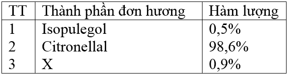 Tổng hợp hợp chất xua muỗi p-menthan-3,8-diol từ tinh dầu bạch đàn chanh (eucalyptus citriodora)