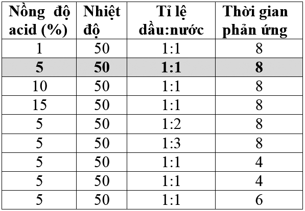 Tổng hợp hợp chất xua muỗi p-menthan-3,8-diol từ tinh dầu bạch đàn chanh (eucalyptus citriodora)