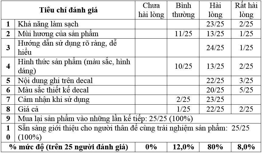 Điều chế chất tẩy rửa dạng gel