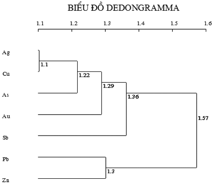 Một số kết quả bước đầu về tụ quặng vàng Đồi Vọ, trong cấu trúc nếp lồi Tây Bắc, Thanh Hóa