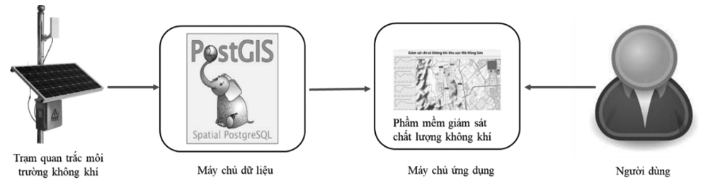 Phát triển hệ thống giám sát môi trường không khí vùng phụ cận mỏ đá Hồng Sơn - Công ty Cổ phần Xi măng Vicem Bút Sơn