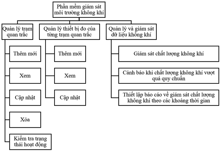 Phát triển hệ thống giám sát môi trường không khí vùng phụ cận mỏ đá Hồng Sơn - Công ty Cổ phần Xi măng Vicem Bút Sơn