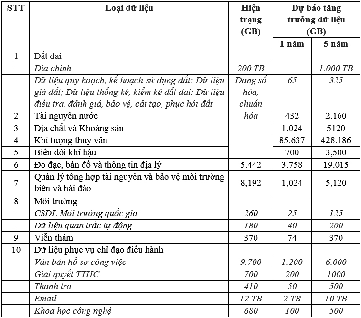 Dự báo về sự phát triển tài nguyên số ngành tài nguyên và môi trường đến năm 2030