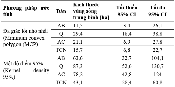 Ứng dụng phần mềm Mergin maps trong giám sát loài Vượn cao vít tại khu bảo tồn loài và sinh cảnh Vượn cao vít tại huyện Trùng Khánh, tỉnh Cao Bằng