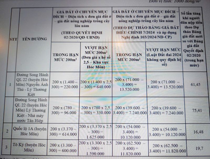 Chính sách thu tiền sử dụng đất theo Luật Đất đai 2024 tác động đối với người sử dụng đất ở Thành phố Hồ Chí Minh