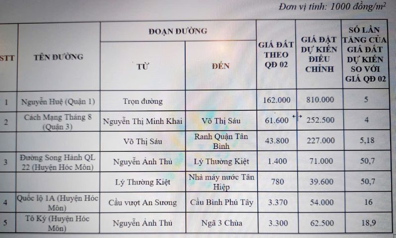 Chính sách thu tiền sử dụng đất theo Luật Đất đai 2024 tác động đối với người sử dụng đất ở Thành phố Hồ Chí Minh