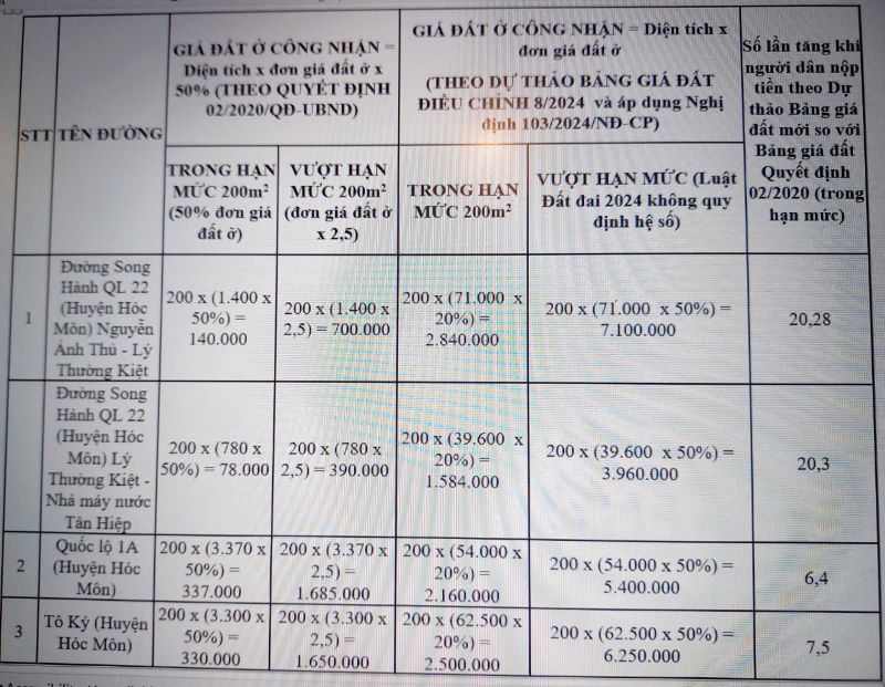 Chính sách thu tiền sử dụng đất theo Luật Đất đai 2024 tác động đối với người sử dụng đất ở Thành phố Hồ Chí Minh