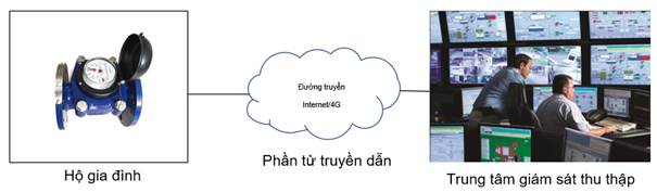 Giải pháp giám sát, thu thập từ xa chỉ số tiêu thụ nước của hộ gia đình trong các tòa nhà