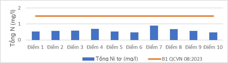 Nghiên cứu đánh giá chất lượng nước trên sông Mỹ Thanh, tỉnh Sóc Trăng