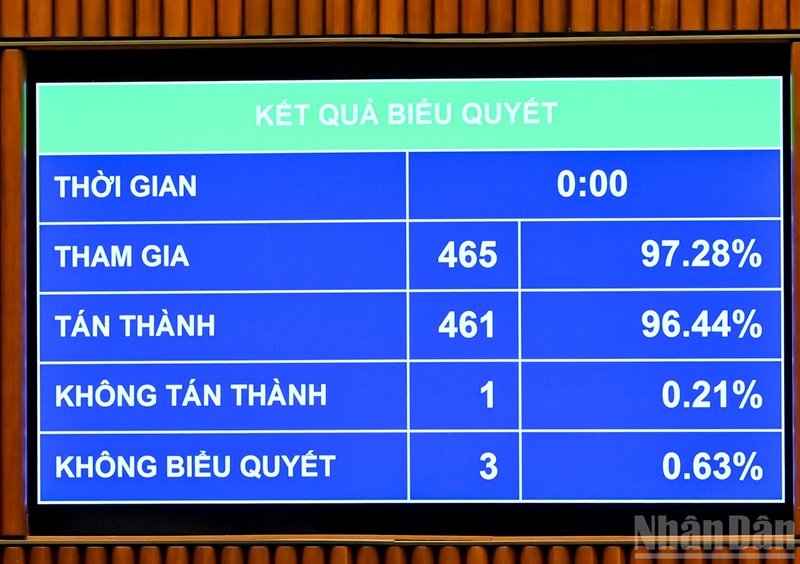 Quốc hội thông qua Nghị quyết về sắp xếp đơn vị hành chính cấp tỉnh, cả nước còn 34 tỉnh, thành