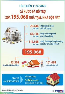 Cả nước đã hỗ trợ xóa nhà tạm, nhà dột nát được 208.357 căn