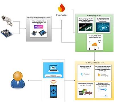 Nghiên cứu và phát triển hệ thống IoT cảnh báo cháy sớm dựa trên phân tích nhiệt độ và hình ảnh
